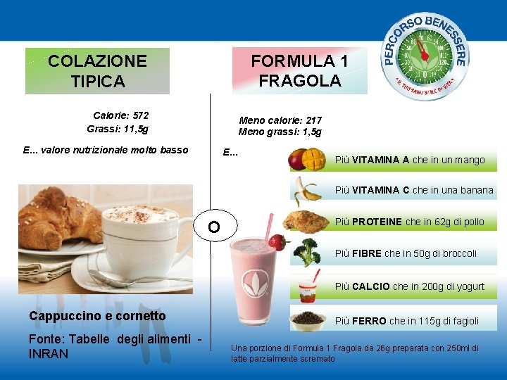 FORMULA 1 FRAGOLA COLAZIONE TIPICA Calorie: 572 Grassi: 11, 5 g Meno calorie: 217