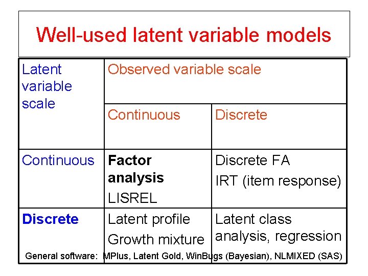 Well-used latent variable models Latent variable scale Observed variable scale Continuous Factor analysis LISREL