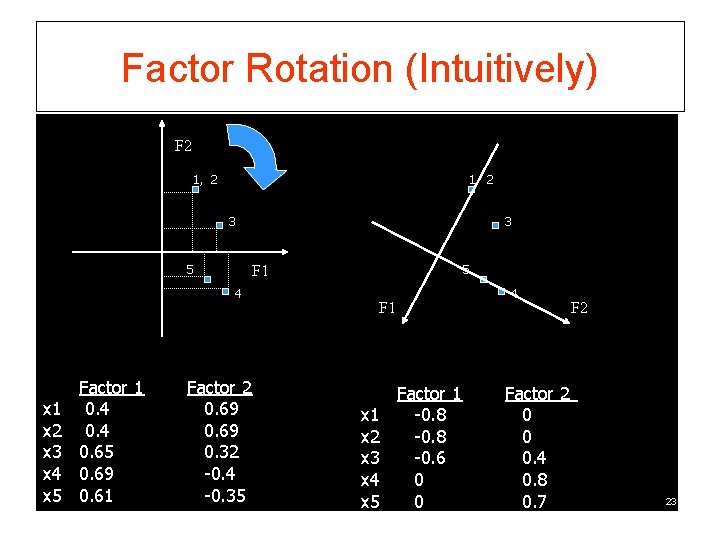 Factor Rotation (Intuitively) F 2 1, 2 3 5 3 4 x 1 x