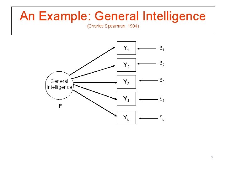 An Example: General Intelligence (Charles Spearman, 1904) General Intelligence Y 1 1 Y 2