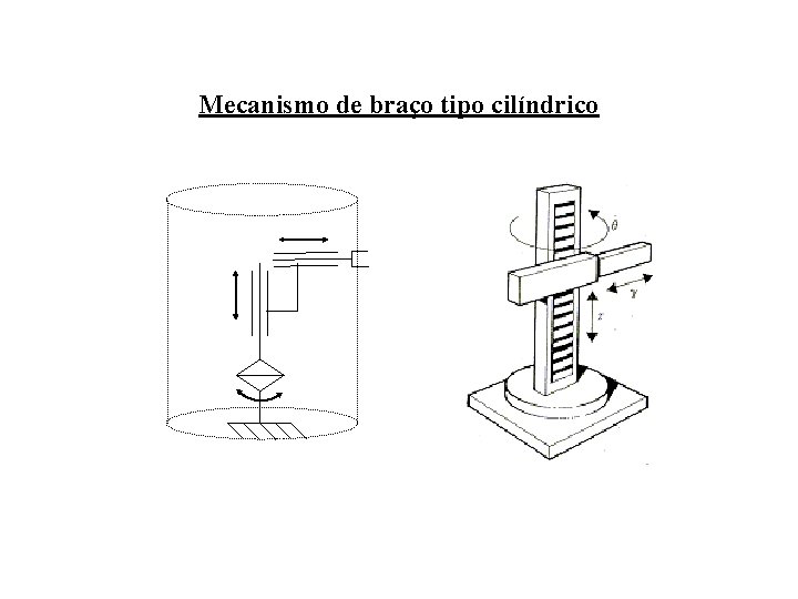 Mecanismo de braço tipo cilíndrico 