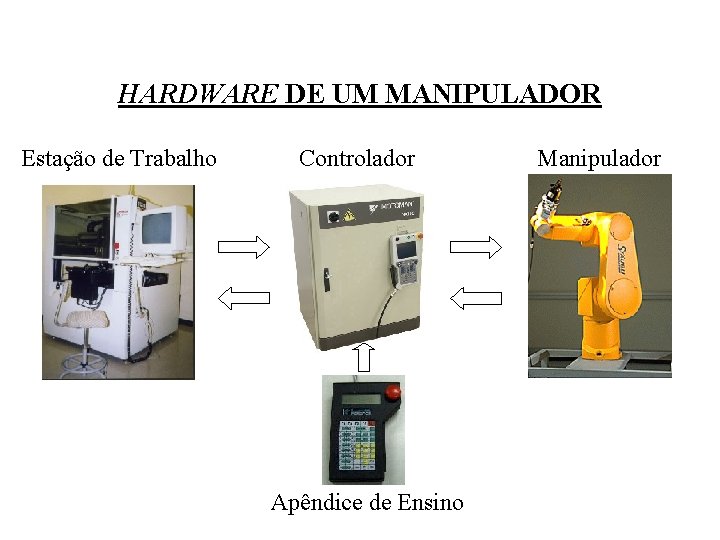 HARDWARE DE UM MANIPULADOR Estação de Trabalho Controlador Apêndice de Ensino Manipulador 