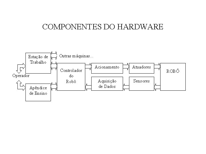 COMPONENTES DO HARDWARE Estação de Trabalho Operador Apêndice de Ensino Outras máquinas. . .