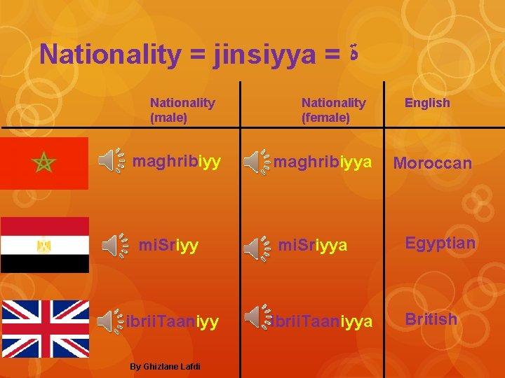 Nationality = jinsiyya = ﺓ Nationality (male) maghribiyy mi. Sriyy ibrii. Taaniyy By Ghizlane