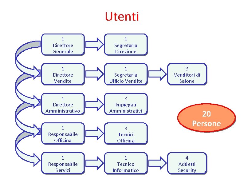 Utenti 1 Direttore Generale 1 Segretaria Direzione 1 Direttore Vendite 1 Segretaria Ufficio Vendite