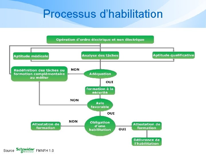 Processus d’habilitation Source FMNFH 1. 0 