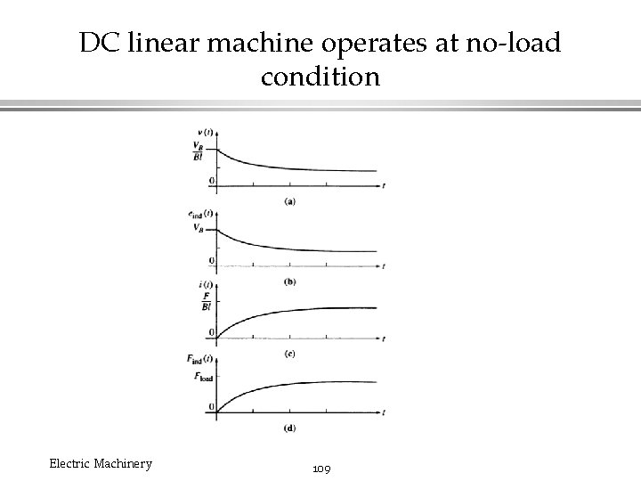 DC linear machine operates at no-load condition Electric Machinery 109 