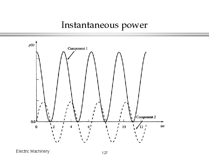 Instantaneous power Electric Machinery 127 