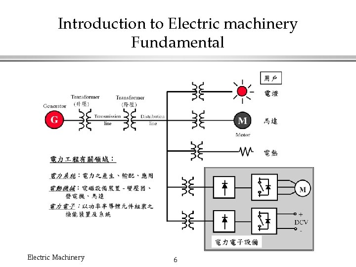 Introduction to Electric machinery Fundamental Electric Machinery 6 