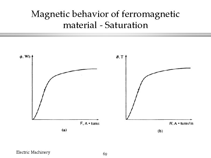 Magnetic behavior of ferromagnetic material - Saturation Electric Machinery 69 