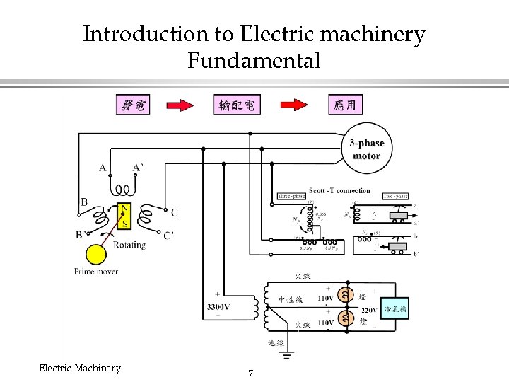Introduction to Electric machinery Fundamental Electric Machinery 7 