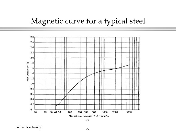 Magnetic curve for a typical steel Electric Machinery 70 