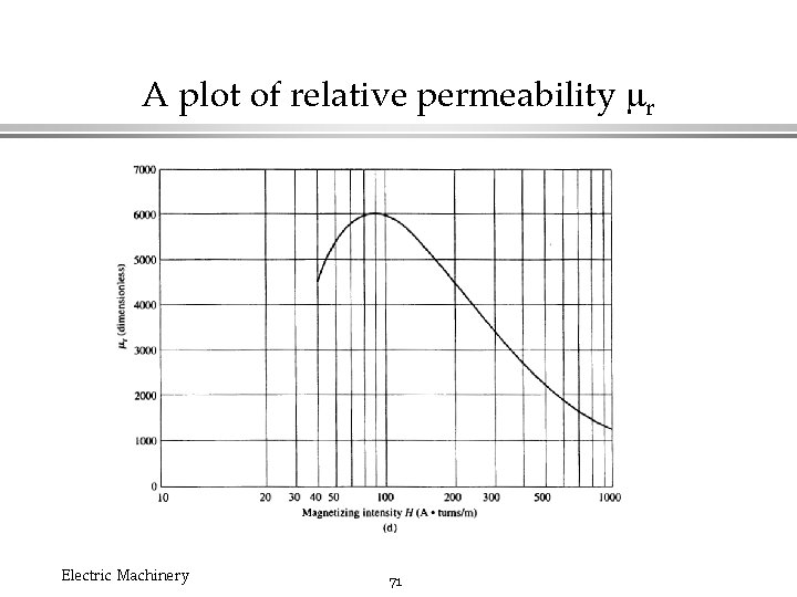 A plot of relative permeability mr Electric Machinery 71 