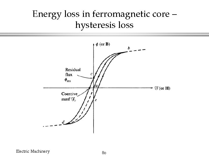 Energy loss in ferromagnetic core – hysteresis loss Electric Machinery 80 