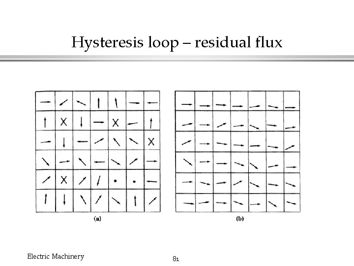 Hysteresis loop – residual flux Electric Machinery 81 