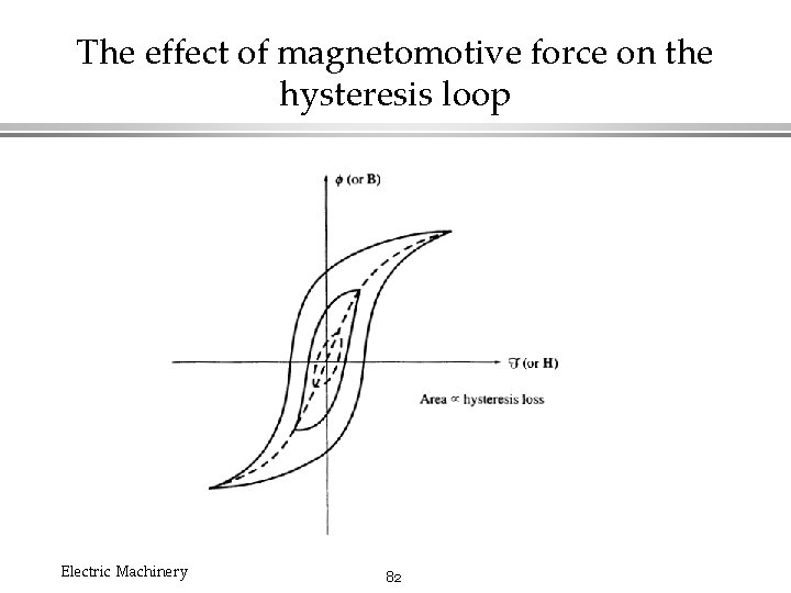 The effect of magnetomotive force on the hysteresis loop Electric Machinery 82 