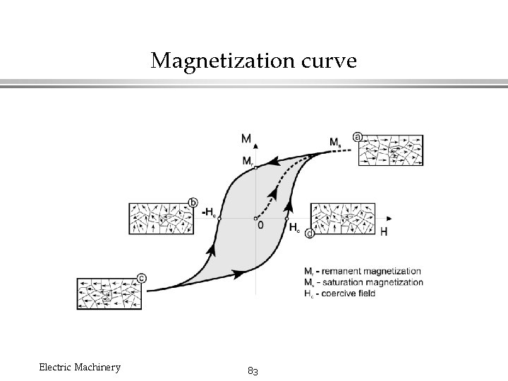 Magnetization curve Electric Machinery 83 