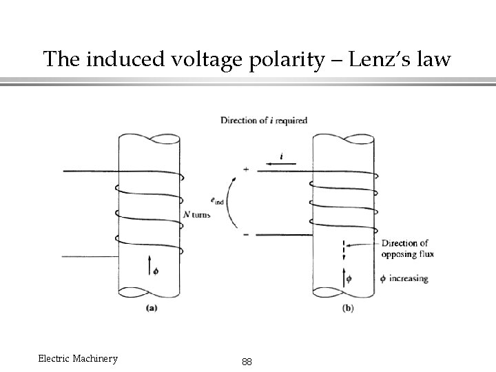 The induced voltage polarity – Lenz’s law Electric Machinery 88 
