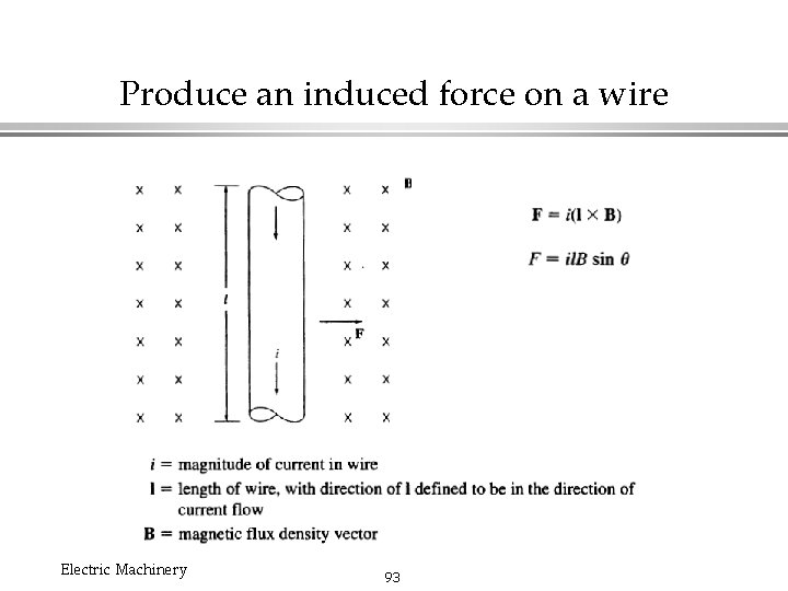 Produce an induced force on a wire Electric Machinery 93 