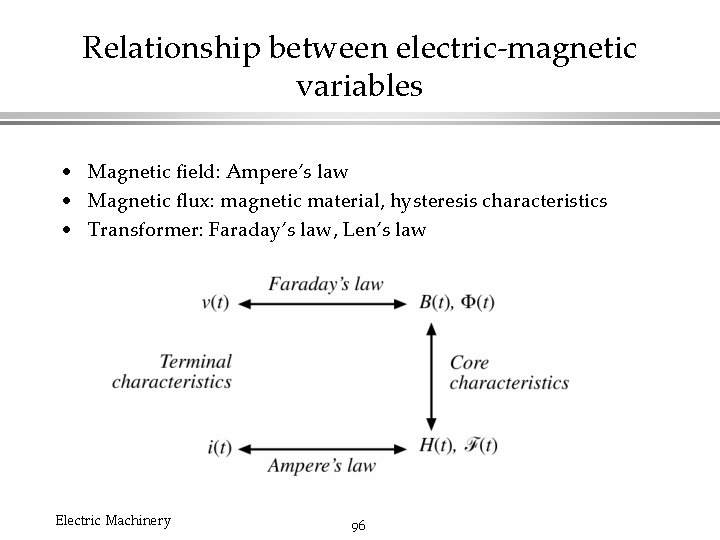 Relationship between electric-magnetic variables • Magnetic field: Ampere’s law • Magnetic flux: magnetic material,
