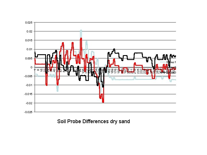 0 Series 3 1 8 15 22 29 36 43 50 57 64 71