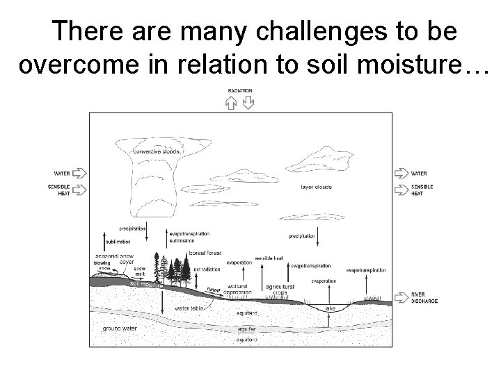 There are many challenges to be overcome in relation to soil moisture… 