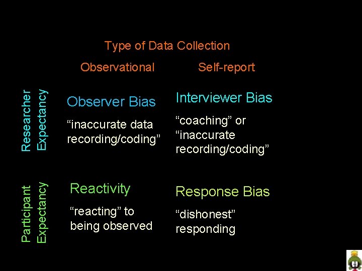 Data collection biases & inaccuracies -- summary Type of Data Collection Researcher Expectancy Self-report