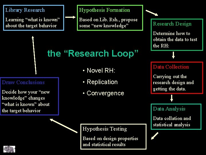 Library Research Hypothesis Formation Learning “what is known” about the target behavior Based on