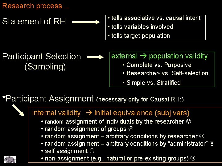 Research process. . . Statement of RH: Participant Selection (Sampling) • tells associative vs.