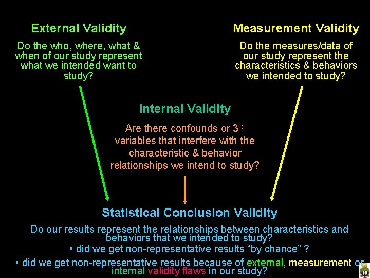 External Validity Measurement Validity Do the who, where, what & when of our study