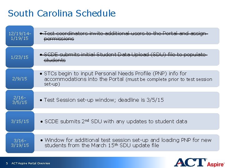South Carolina Schedule 12/19/141/19/15 • Test coordinators invite additional users to the Portal and
