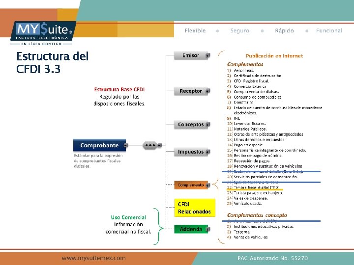 Estructura del CFDI 3. 3 CFDI Relacionados 