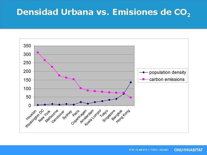 Densidad Urbana vs. Emisiones de CO 2 