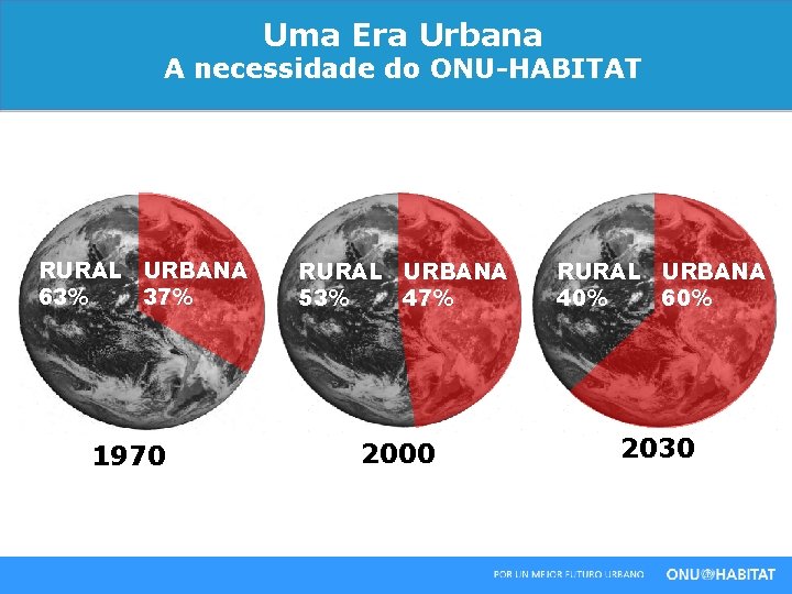 Uma Era Urbana A necessidade do ONU-HABITAT RURAL URBANA 63% 37% 1970 RURAL URBANA