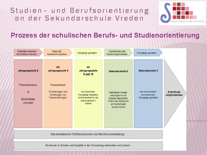 Studien– und Berufsorientierung an der Sekundarschule Vreden Prozess der schulischen Berufs- und Studienorientierung 