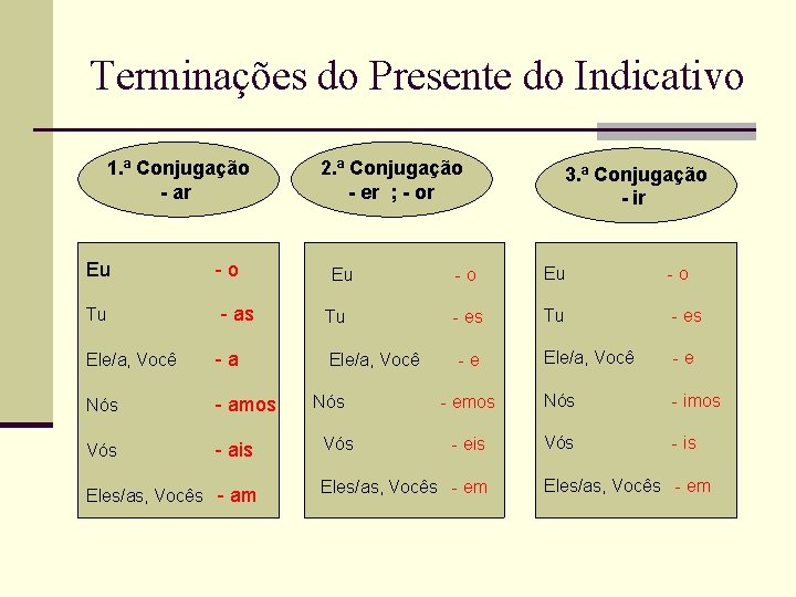 Terminações do Presente do Indicativo 1. ª Conjugação - ar Eu -o 2. ª