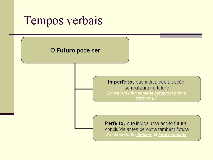 Tempos verbais O Futuro pode ser Imperfeito, que indica que a acção se realizará