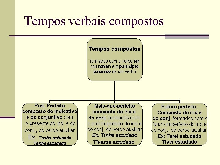 Tempos verbais compostos Tempos compostos formados com o verbo ter (ou haver) e o