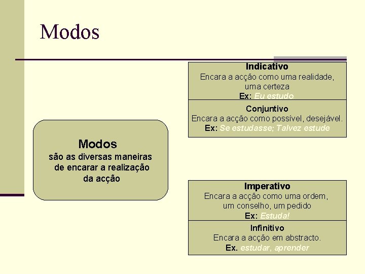 Modos Indicativo Encara a acção como uma realidade, uma certeza Ex: Eu estudo. Conjuntivo