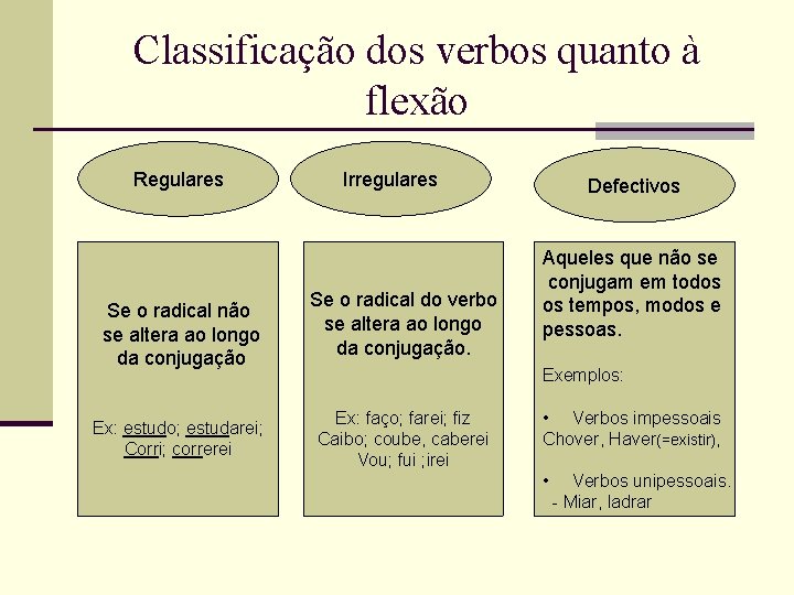 Classificação dos verbos quanto à flexão Regulares Se o radical não se altera ao