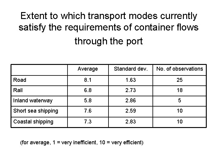 Extent to which transport modes currently satisfy the requirements of container flows through the