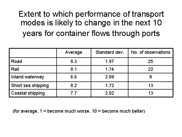 Extent to which performance of transport modes is likely to change in the next