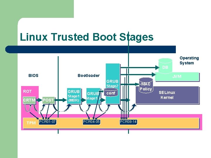 Linux Trusted Boot Stages Operating System DB BIOS Bootloader JVM GRUB MAC Policy Stage