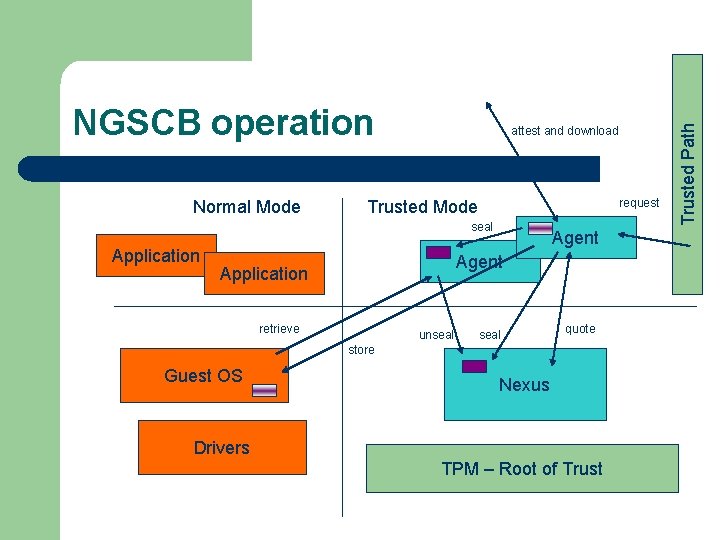 Normal Mode attest and download request Trusted Mode seal Application Agent Application retrieve unseal