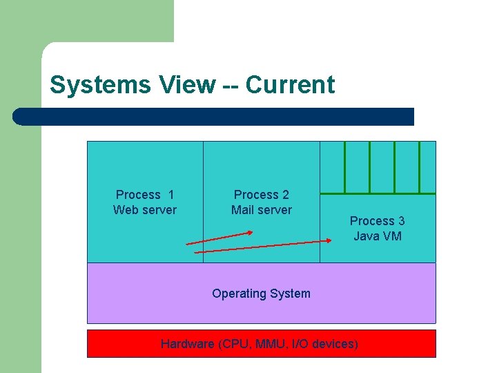 Systems View -- Current Process 1 Web server Process 2 Mail server Process 3