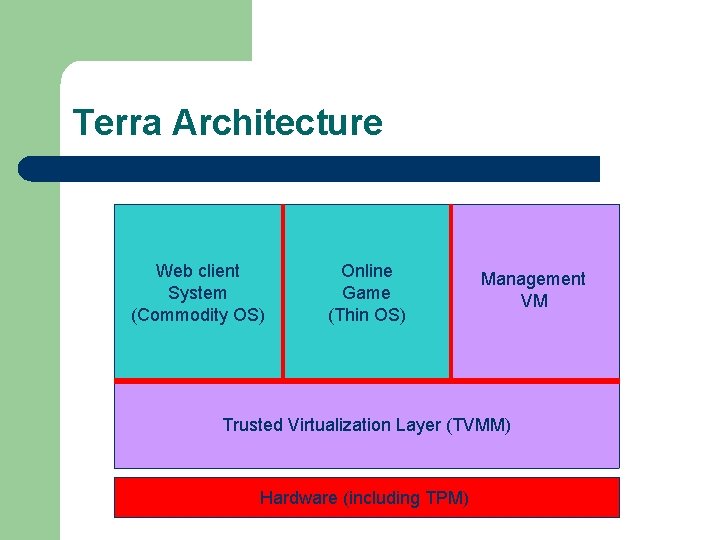 Terra Architecture Web client System (Commodity OS) Online Game (Thin OS) Management VM Trusted