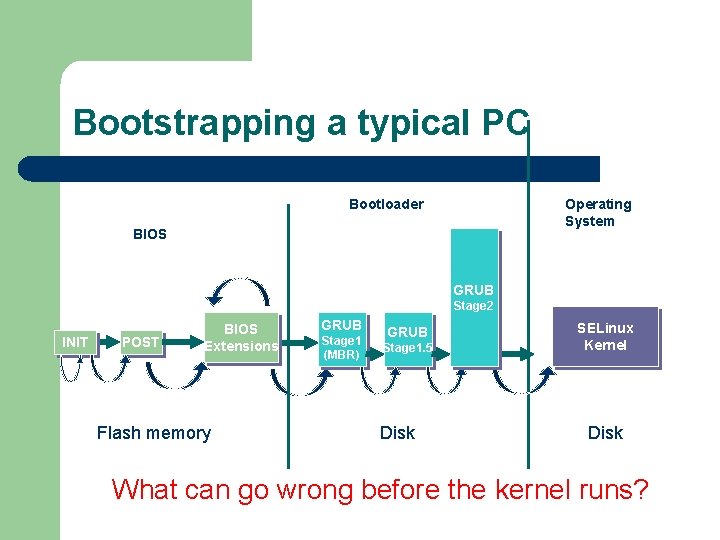 Bootstrapping a typical PC Bootloader Operating System BIOS GRUB Stage 2 INIT TPM POST