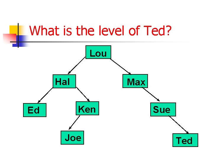 What is the level of Ted? Lou Hal Ed Max Ken Joe Sue Ted