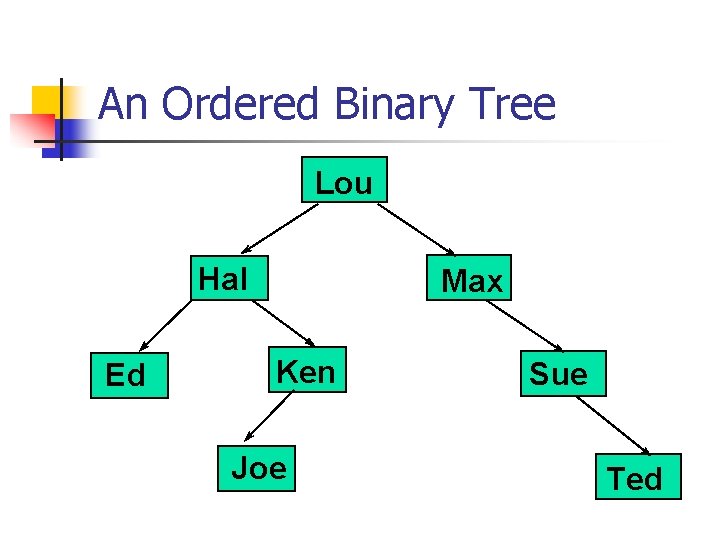 An Ordered Binary Tree Lou Hal Ed Max Ken Joe Sue Ted 