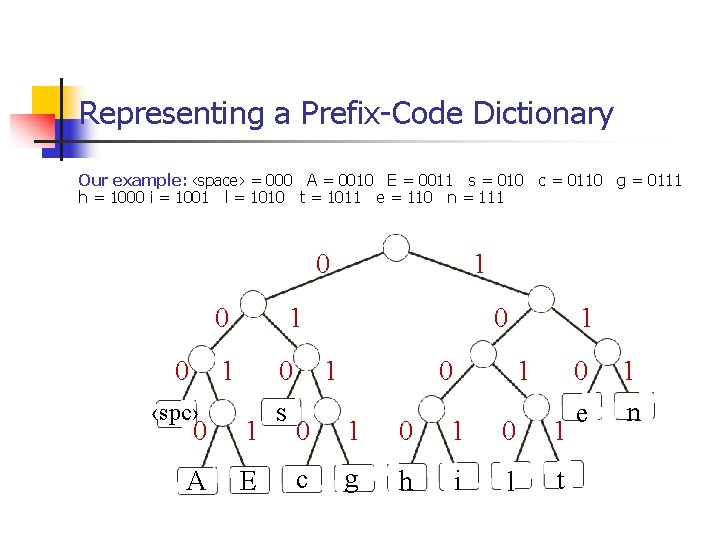 Representing a Prefix-Code Dictionary Our example: ‹space› = 000 A = 0010 E =